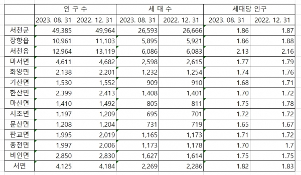 ◆서천군 읍면별 인구현황(2023년 8월 31일 현재)