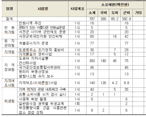 ■기획/2017년 서천군 무슨 일 하나?(4)민원실